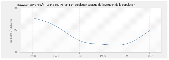 Le Malzieu-Forain : Interpolation cubique de l'évolution de la population